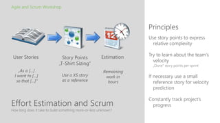 Effort Estimation and Scrum
Principles
Agile and Scrum Workshop
How long does it take to build something more-or-less unknown?
Use story points to express
relative complexity
Try to learn about the team‘s
velocity
„Done“ story points per sprint
If necessary use a small
reference story for velocity
prediction
Constantly track project‘s
progress
User Stories
„As a […]
I want to […]
so that […]“
Estimation
Remaining
work in
hours
Story Points
„T-Shirt Sizing“
Use a XS story
as a reference
 