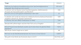 Frage Antwort
1938 hat eine Englische Dampflokomotive einen Geschwindigkeitsrekord
aufgestellt. Wie schnell war sie (in km/h)?
202 km/h
In welchem Jahr hat Newton seine Gravitationsgesetze („Mathematische
Prinzipien der Naturphilosophie“) veröffentlicht?
1685
Wie breit (inch) ist eine typische Visitenkarte in den USA? 3.5
In welchem Jahr wurde das Internet als militärische Kommunikationsinfrastruktur
eingeführt (damals als „Arpanet“ bezeichnet)?
1969
In welchem Jahr kam Wiliam Shakespeare zur Welt? 1564
Wieviele KM Luftlinie liegen zwischen New York und Los Angeles? 2.451
Wieviel Prozent eines Rechtecks werden durch einen Kreis mit gleicher Breite
abgedeckt?
78,5%
Wie alt war Charlie Chaplin als er starb? 88
Wie hoch ist die Oberflächentemperator der Sonne (in Grad Celsius)? 6.000°C
Wie groß ist die Fläche des Kontinents Asien (in km²)? 44,39 Mio. km²
 