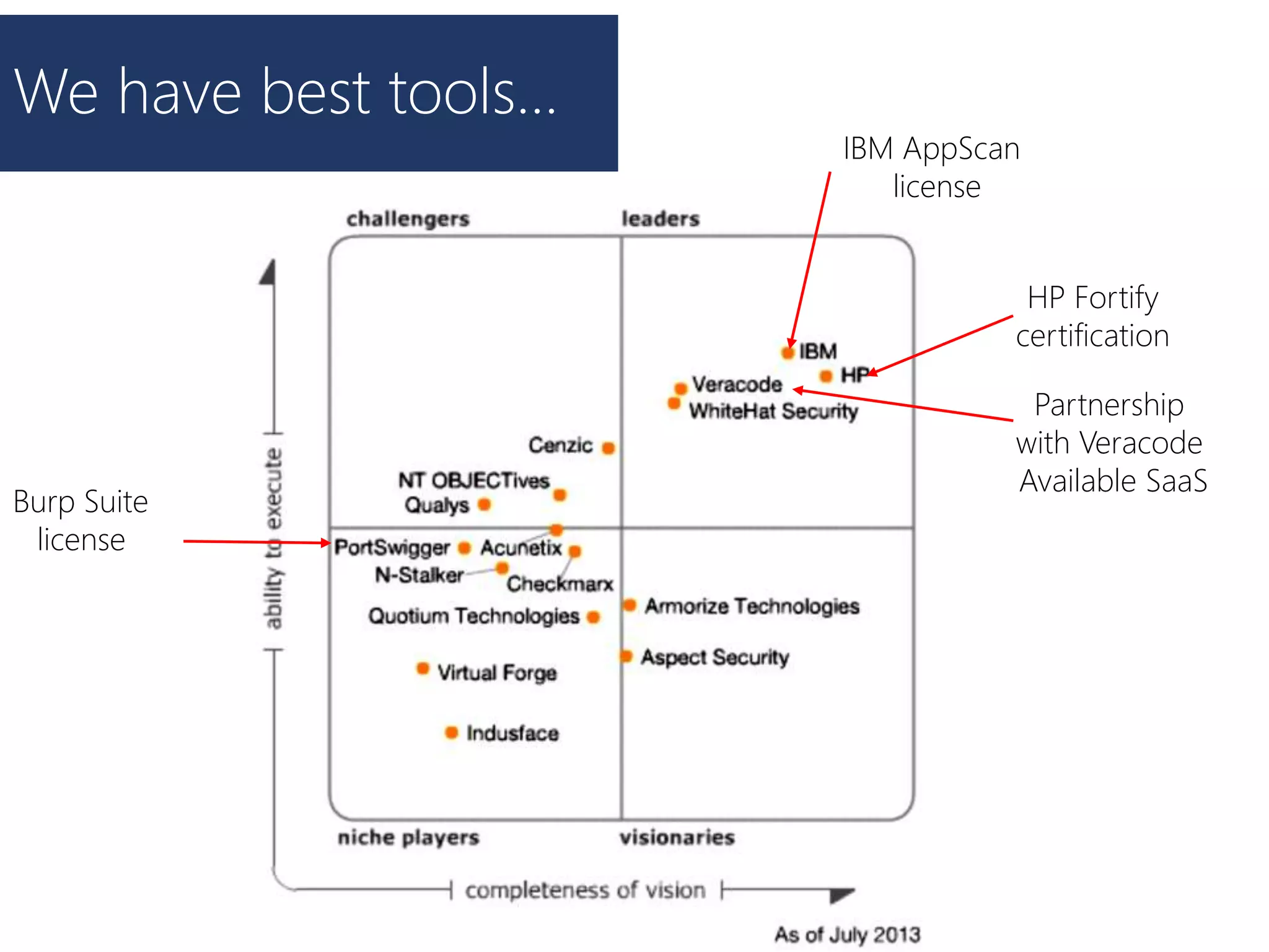 We have best tools…
IBM AppScan
license
Burp Suite
license
HP Fortify
certification
Partnership
with Veracode
Available SaaS
 