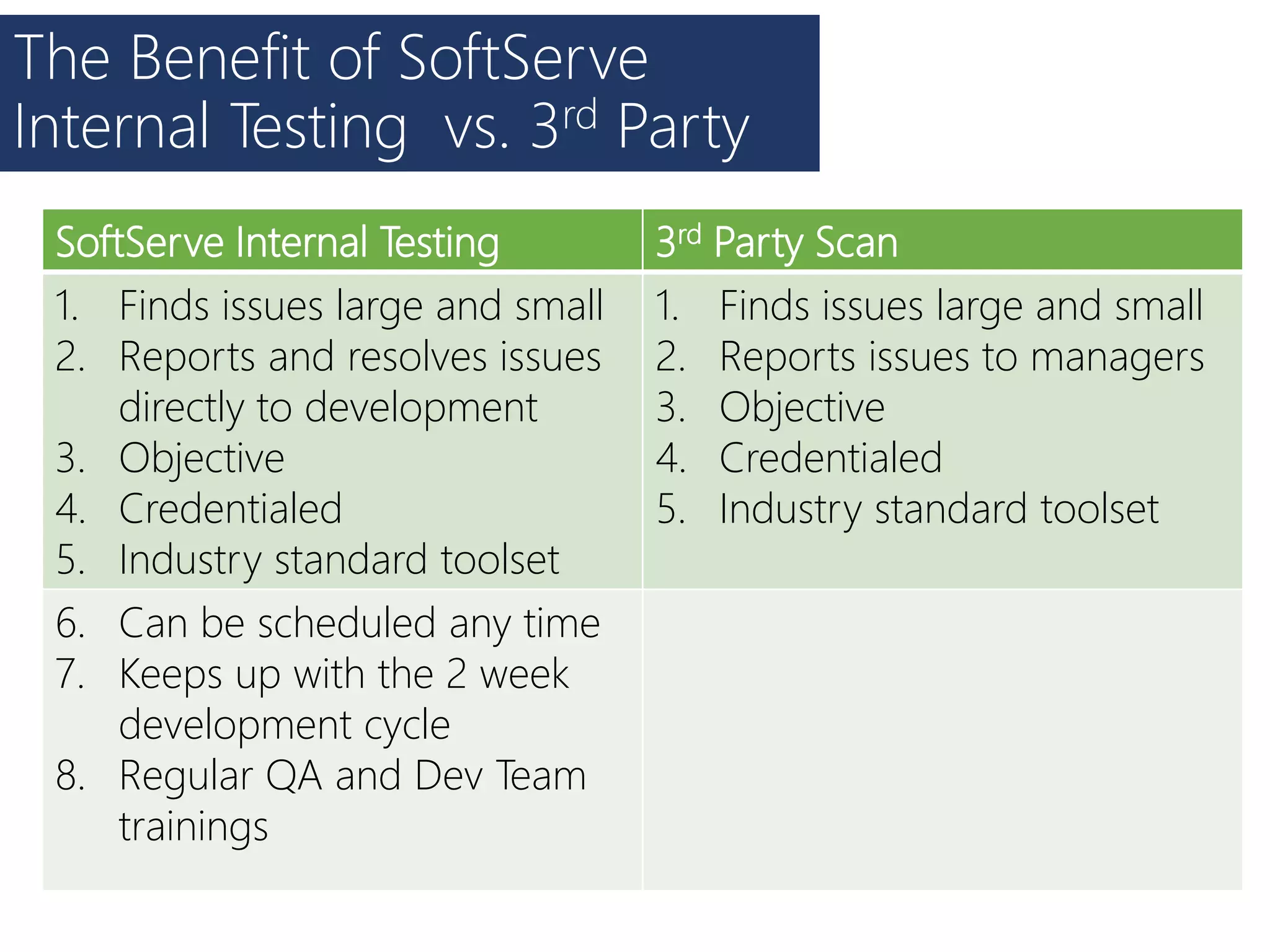 The Benefit of SoftServe
Internal Testing vs. 3rd Party
SoftServe Internal Testing 3rd Party Scan
1. Finds issues large and small
2. Reports and resolves issues
directly to development
3. Objective
4. Credentialed
5. Industry standard toolset
1. Finds issues large and small
2. Reports issues to managers
3. Objective
4. Credentialed
5. Industry standard toolset
6. Can be scheduled any time
7. Keeps up with the 2 week
development cycle
8. Regular QA and Dev Team
trainings
 