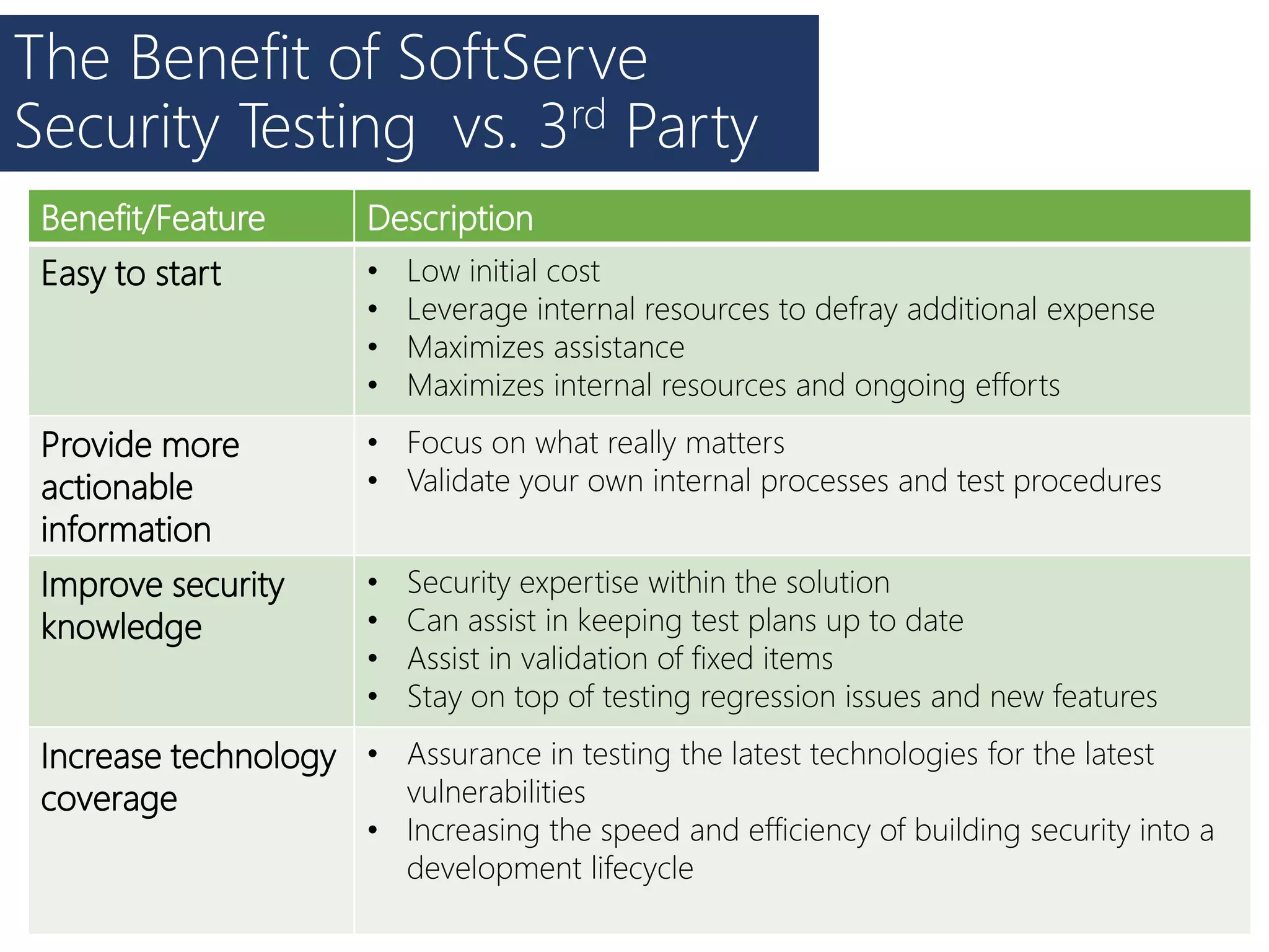 The Benefit of SoftServe
Security Testing vs. 3rd Party
Benefit/Feature Description
Easy to start • Low initial cost
• Leverage internal resources to defray additional expense
• Maximizes assistance
• Maximizes internal resources and ongoing efforts
Provide more
actionable
information
• Focus on what really matters
• Validate your own internal processes and test procedures
Improve security
knowledge
• Security expertise within the solution
• Can assist in keeping test plans up to date
• Assist in validation of fixed items
• Stay on top of testing regression issues and new features
Increase technology
coverage
• Assurance in testing the latest technologies for the latest
vulnerabilities
• Increasing the speed and efficiency of building security into a
development lifecycle
 