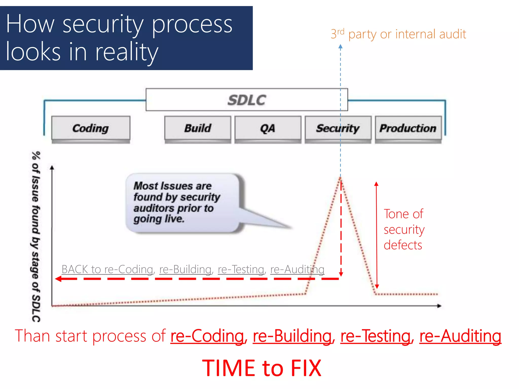 How security process
looks in reality
Than start process of re-Coding, re-Building, re-Testing, re-Auditing
3rd party or internal audit
Tone of
security
defects
BACK to re-Coding, re-Building, re-Testing, re-Auditing
TIME to FIX
 