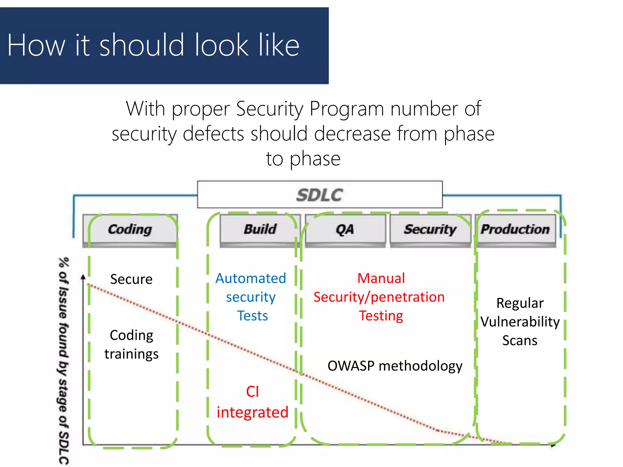 How it should look like
With proper Security Program number of
security defects should decrease from phase
to phase
Automated
security
Tests
CI
integrated
Manual
Security/penetration
Testing
OWASP methodology
Secure
Coding
trainings
Regular
Vulnerability
Scans
 