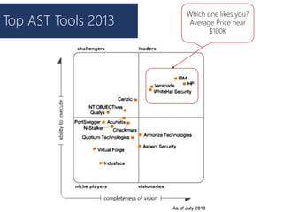 Top AST Tools 2013
Which one likes you?
Average Price near
$100K
 