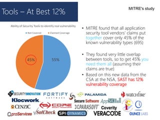 55%45%
Ability of Security Tools to identify real vulnerability
Not Covered Claimed Coverage
13
Tools – At Best 12%
• MITRE found that all application
security tool vendors’ claims put
together cover only 45% of the
known vulnerability types (695)
• They found very little overlap
between tools, so to get 45% you
need them all (assuming their
claims are true)
• Based on this new data from the
CSA at the NSA, SAST has 12%
vulnerability coverage
MITRE's study
 