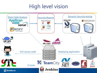 High level vision
Dynamic Security testingStatic Code Analysis
CI tools
Deploying application
Security Reports
Pull source code
 