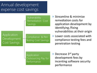 Annual development
expense cost savings
Application
Development
Cost Savings
Vulnerability
Remediation Cost
Savings
Compliance & Pen
Testing Cost Savings
Application
Outsourcing Pay for
Performance
 Streamline & minimize
remediation costs for
application development by
identifying /fixing
vulnerabilities at their origin
 Lower costs associated with
compliance testing fees and
penetration testing
 Decrease 3rd party
development fees by
incenting software security
performance
 