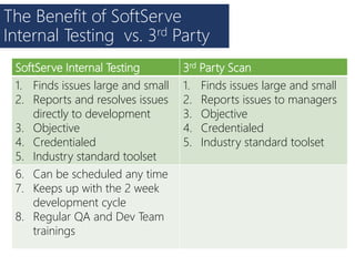 The Benefit of SoftServe
Internal Testing vs. 3rd Party
SoftServe Internal Testing 3rd Party Scan
1. Finds issues large and small
2. Reports and resolves issues
directly to development
3. Objective
4. Credentialed
5. Industry standard toolset
1. Finds issues large and small
2. Reports issues to managers
3. Objective
4. Credentialed
5. Industry standard toolset
6. Can be scheduled any time
7. Keeps up with the 2 week
development cycle
8. Regular QA and Dev Team
trainings
 
