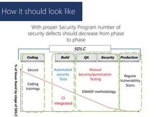 How it should look like
With proper Security Program number of
security defects should decrease from phase
to phase
Automated
security
Tests
CI
integrated
Manual
Security/penetration
Testing
OWASP methodology
Secure
Coding
trainings
Regular
Vulnerability
Scans
 