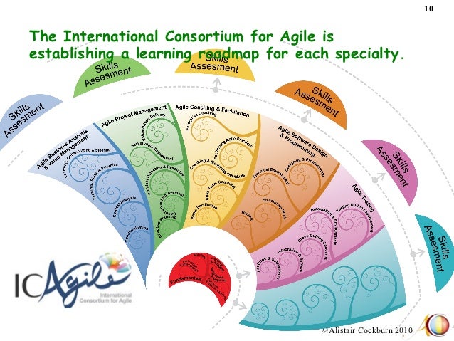 Agile And Software Engineering In The 21st Century