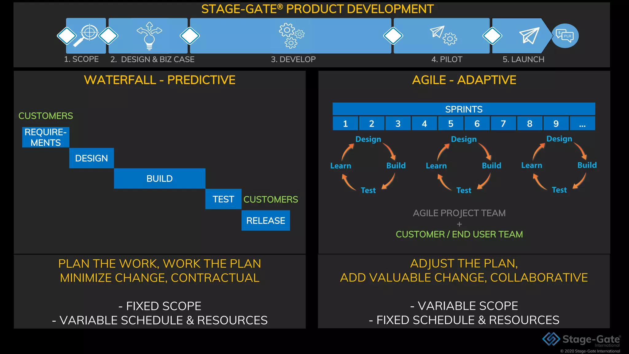 Agile And Stage Gate Getting It Right PDF Agile And Stage Gate Getting It Right PDF