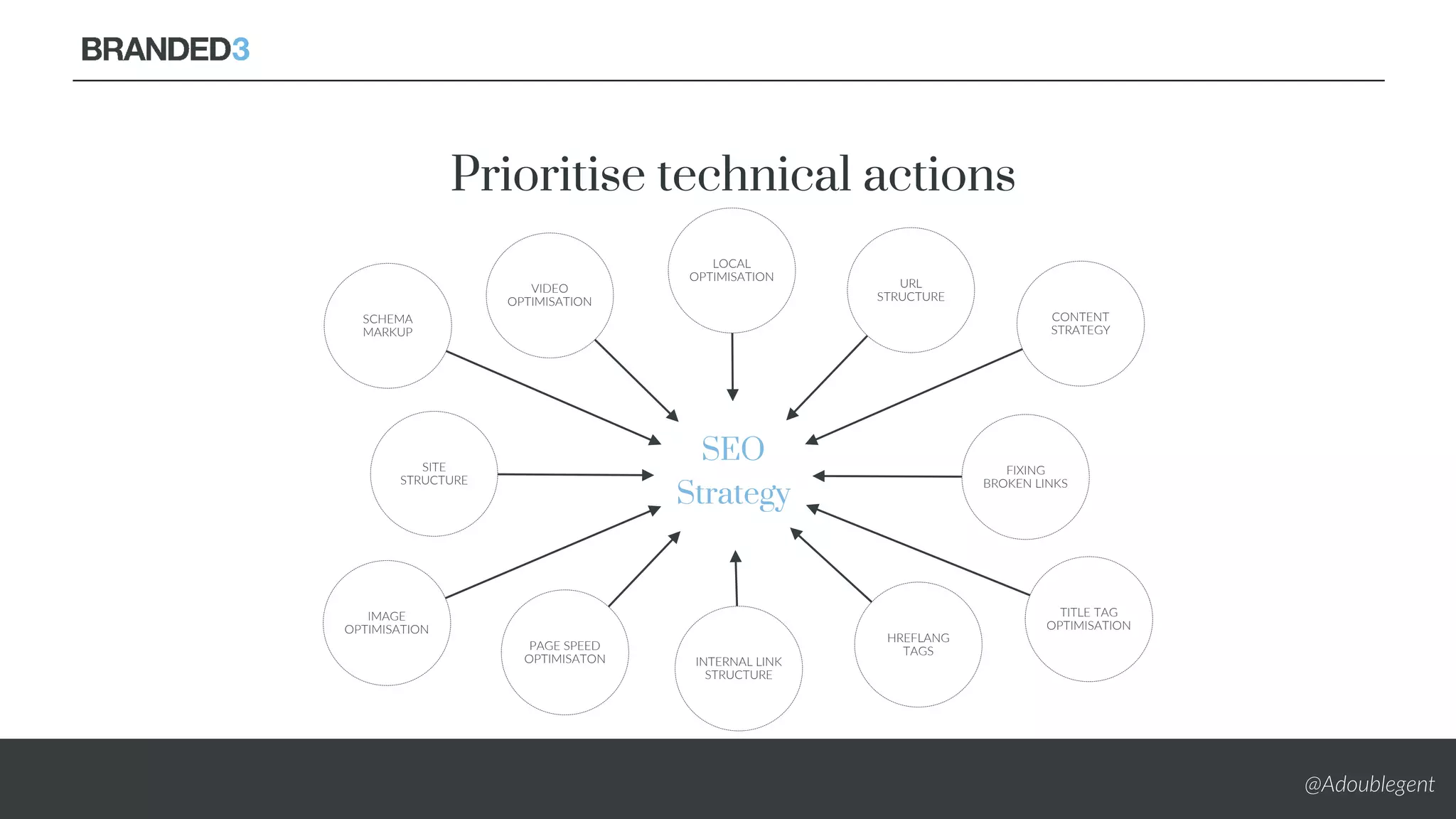 LOCAL
OPTIMISATION
URL
STRUCTURE
CONTENT
STRATEGY
FIXING
BROKEN LINKS
TITLE TAG
OPTIMISATION
HREFLANG
TAGS
INTERNAL LINK
STRUCTURE
PAGE SPEED
OPTIMISATON
IMAGE
OPTIMISATION
SITE
STRUCTURE
SCHEMA
MARKUP
VIDEO
OPTIMISATION
SEO
Strategy
@Adoublegent
Prioritise technical actions
 