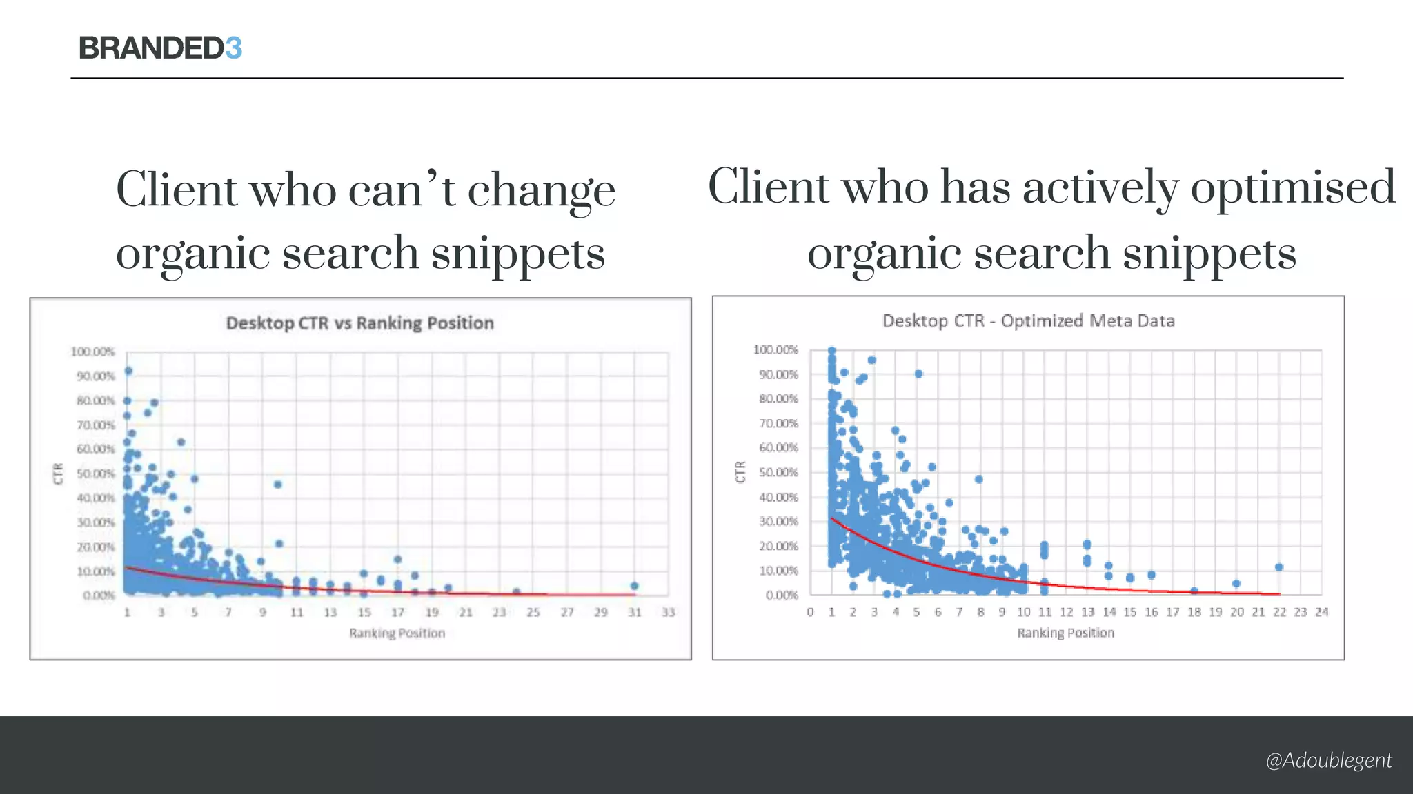 @Adoublegent
Client who has actively optimised
organic search snippets
Client who can’t change
organic search snippets
 