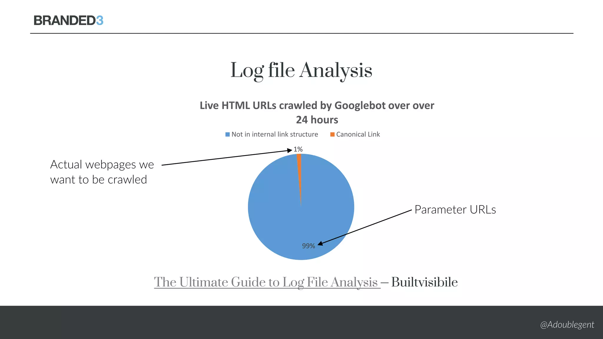 @Adoublegent
Log file Analysis
99%
1%
Live HTML URLs crawled by Googlebot over over
24 hours
Not in internal link structure Canonical Link
Parameter URLs
Actual webpages we
want to be crawled
The Ultimate Guide to Log File Analysis – Builtvisibile
 