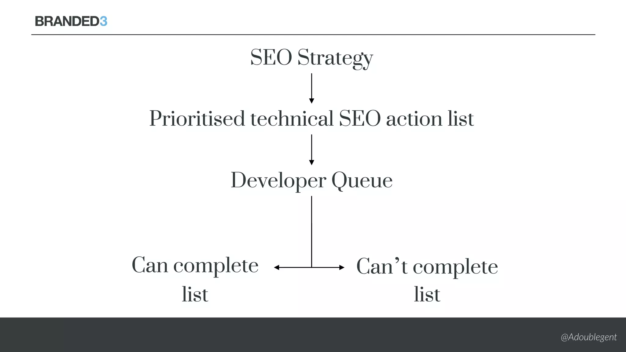 @Adoublegent
Can complete
list
Can’t complete
list
SEO Strategy
Prioritised technical SEO action list
Developer Queue
 