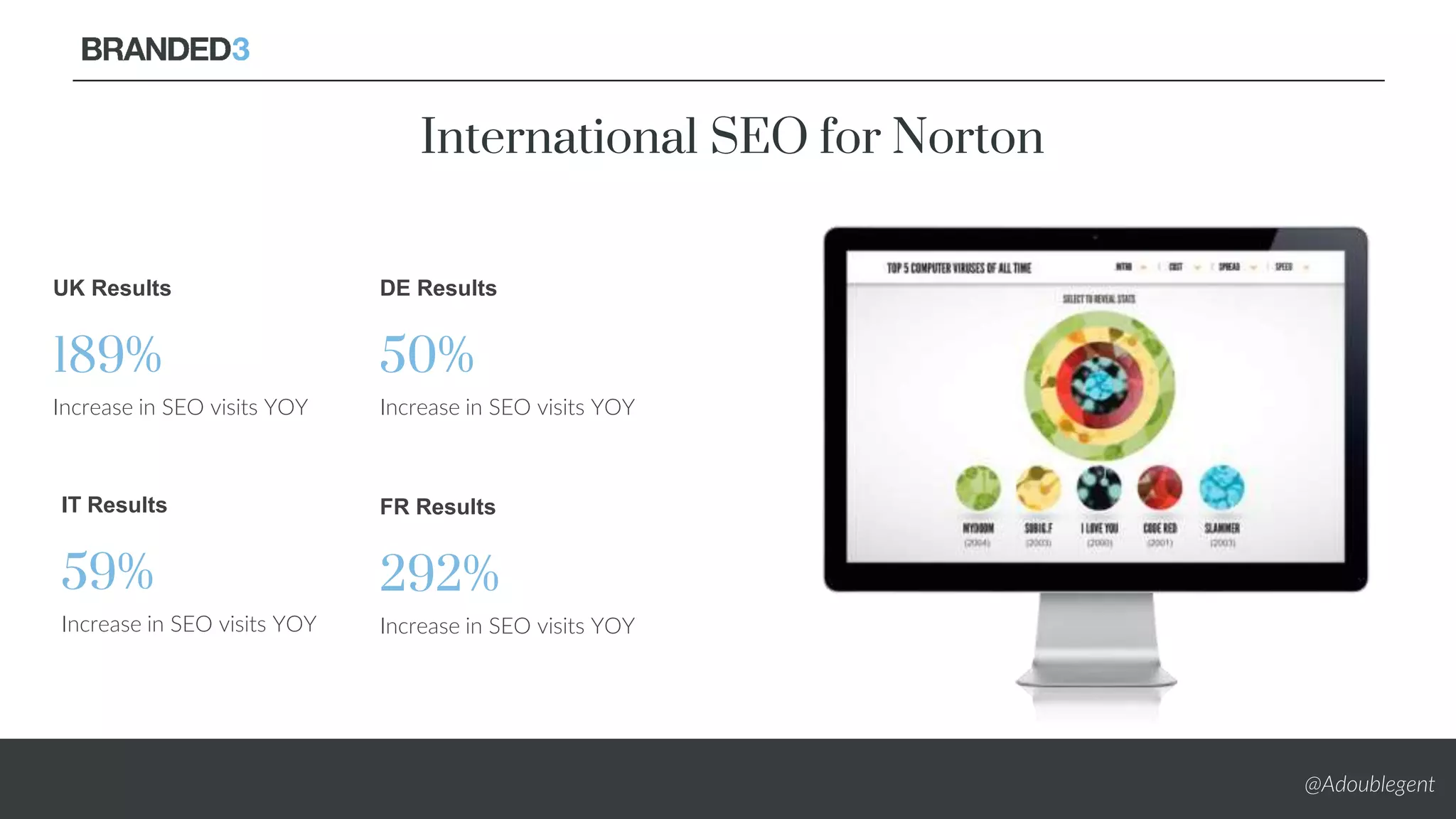 International SEO for Norton
UK Results
189%
Increase in SEO visits YOY
DE Results
50%
Increase in SEO visits YOY
IT Results
59%
Increase in SEO visits YOY
FR Results
292%
Increase in SEO visits YOY
@Adoublegent
 