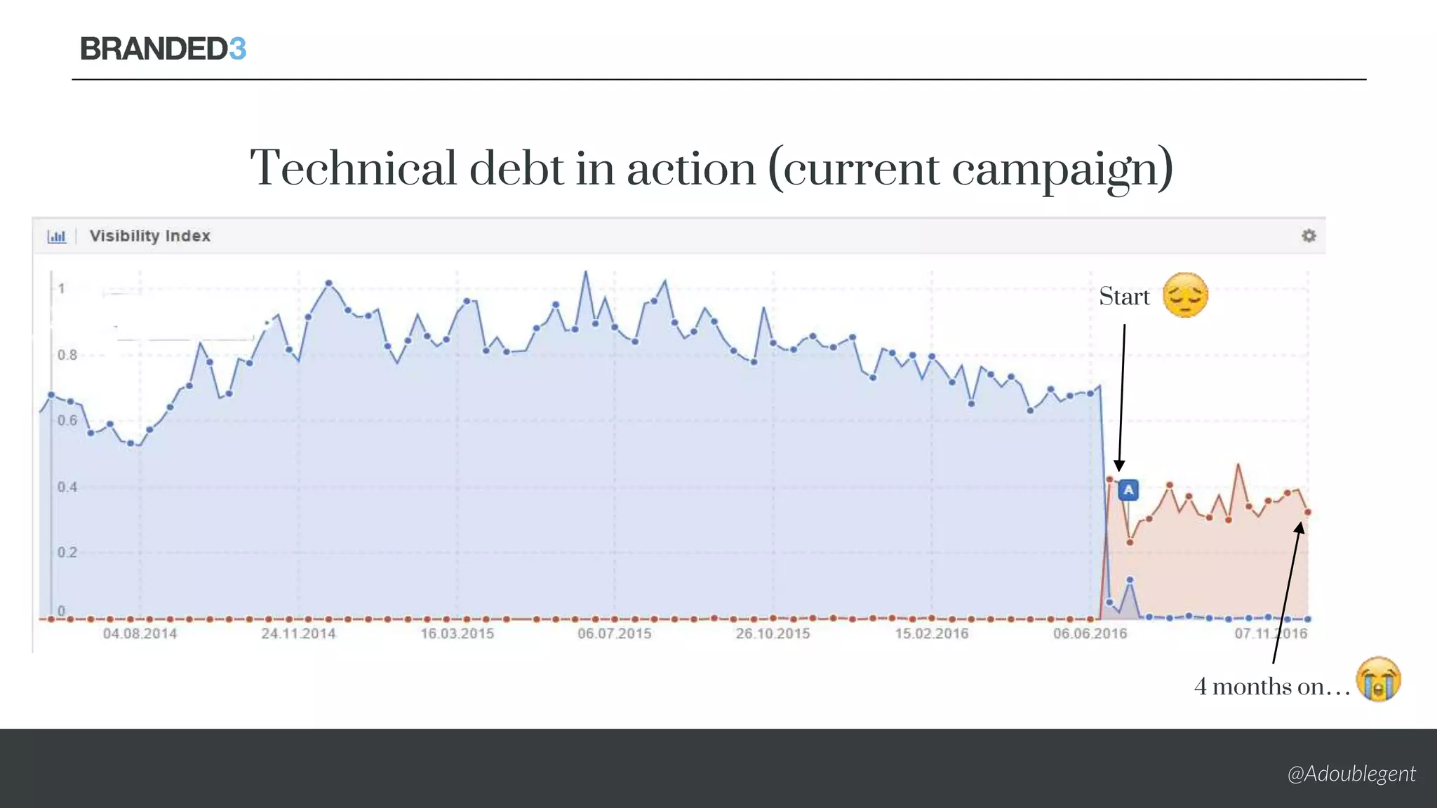 @Adoublegent
Start
4 months on…
Technical debt in action (current campaign)
 