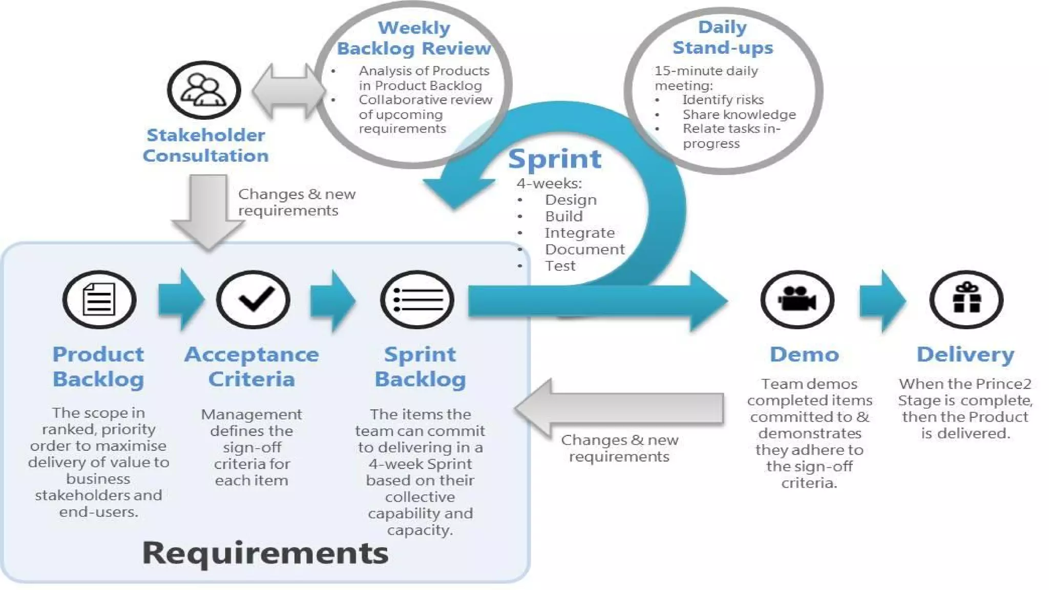 Agile and test driven development | PDF | Web Development | Internet
