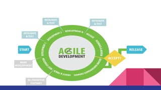 Agile and test driven development | PDF | Web Development | Internet