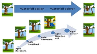 Agile and test driven development | PDF | Web Development | Internet