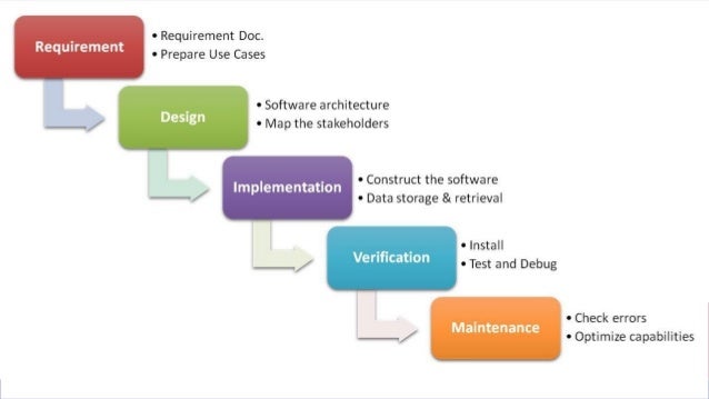 Agile and test driven development