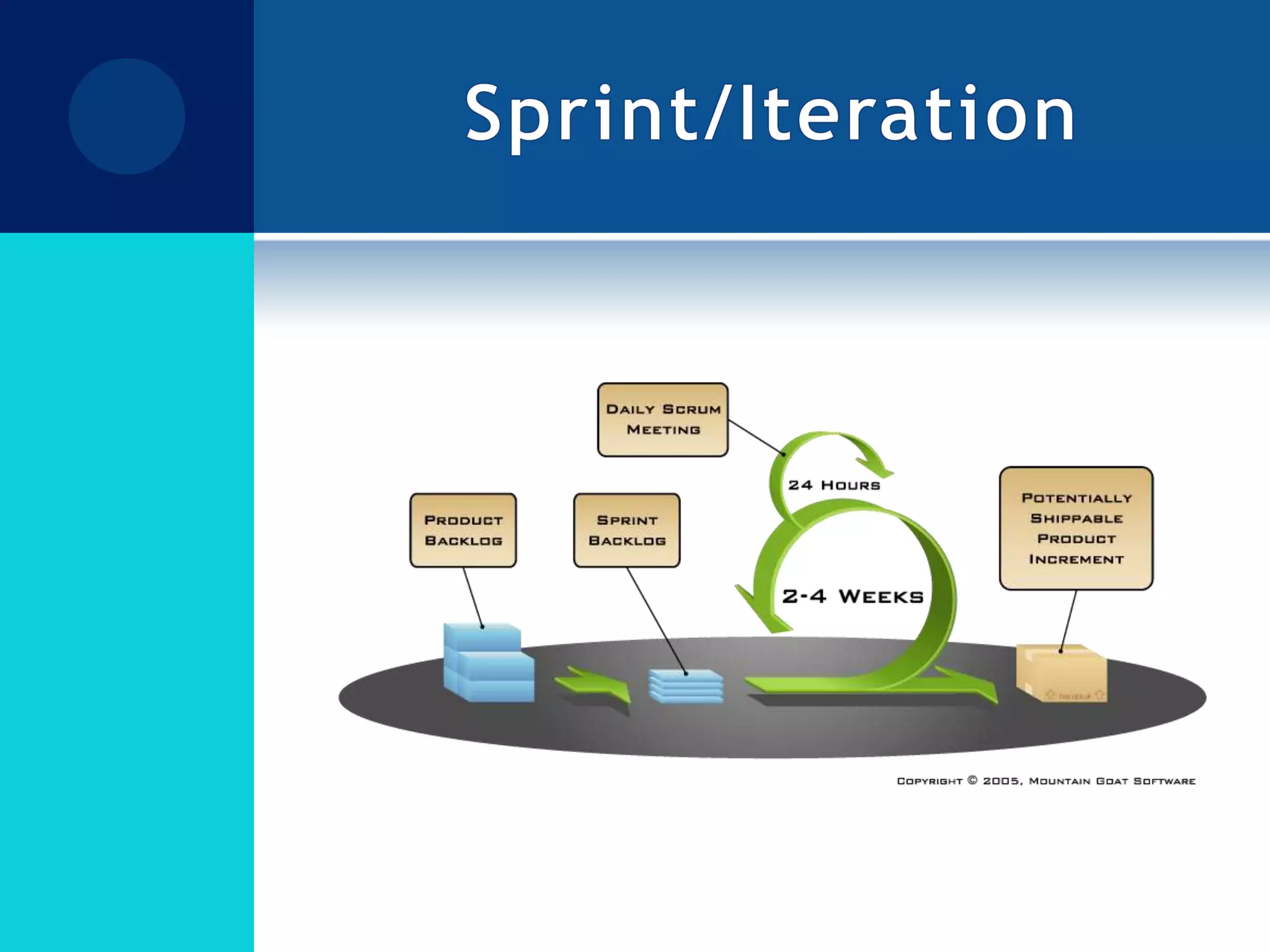 Sprint/Iteration