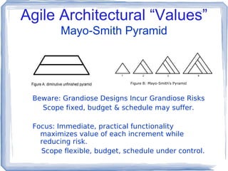Agile Architectural “Values” Mayo-Smith Pyramid Beware: Grandiose Designs Incur Grandiose Risks Scope fixed, budget & schedule may suffer. Focus: Immediate, practical functionality maximizes value of each increment while reducing risk. Scope flexible, budget, schedule under control. 