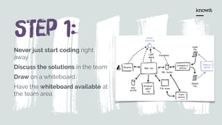 STep 1:
Never just start coding right
away
Discuss the solutions in the team
Draw on a whiteboard
Have the whiteboard available at
the team area
 