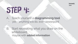 STep 4:
A. Teach yourself a diagramming tool
• yes - anything will do, even powerpoint 
B. Start recreating what you draw on the
whiteboard
• maybe with added information
 