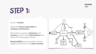 STep 1:
Act as a mentor
Make the teams responsible for
solutions architecture
Remember: purpose, autonomy and
mastery are the most motivational work
factors for knowledge workers
Responsibility and ownership must be
taught to the teams, and takes practice.
 