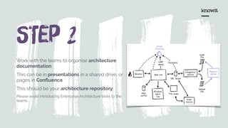 STep 2
Work with the teams to organise architecture
documentation
This can be in presentations in a shared drive, or
pages in Conﬂuence
This should be your architecture repository
Please avoid introducing Enterprise Architecture tools to the
teams
 
