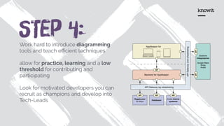 STep 4:Work hard to introduce diagramming
tools and teach eﬃcient techniques
allow for practice, learning and a low
threshold for contributing and
participating
Look for motivated developers you can
recruit as champions and develop into
Tech-Leads
Applikasjon for tilsyn
Backend for Applikasjon
API
Eksterne
integrasjoner
Google Maps
Brreg
Andre
APIAPI
Andre interne
systemer
Regelmotor
for tilsyn
Databaser
API APIAPI
API Gateway og orkestrering
APIGatewayandorkestrering
 