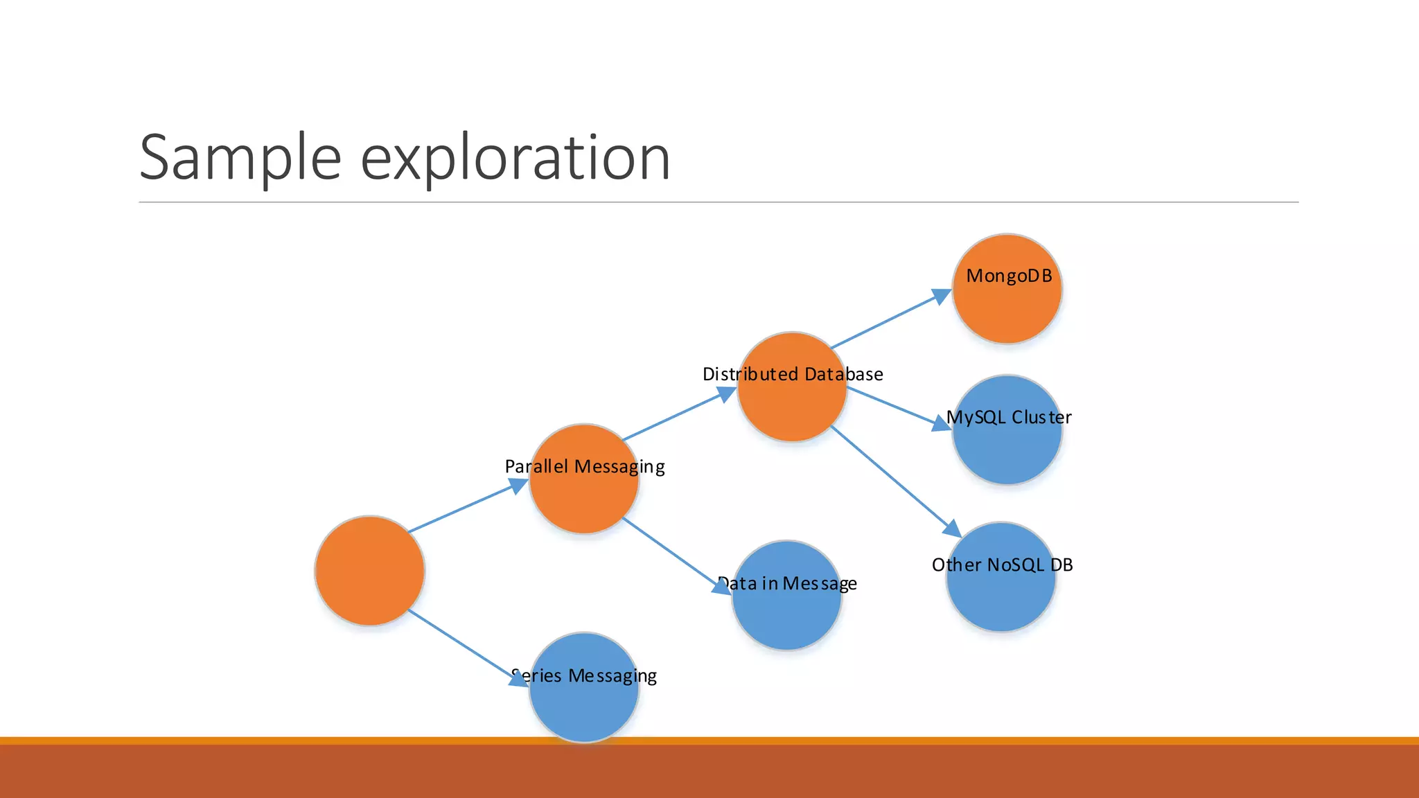 Sample exploration Parallel Messaging Series Messaging Distributed Database Data in Message MongoDB MySQL Cluster Other NoSQL DB 