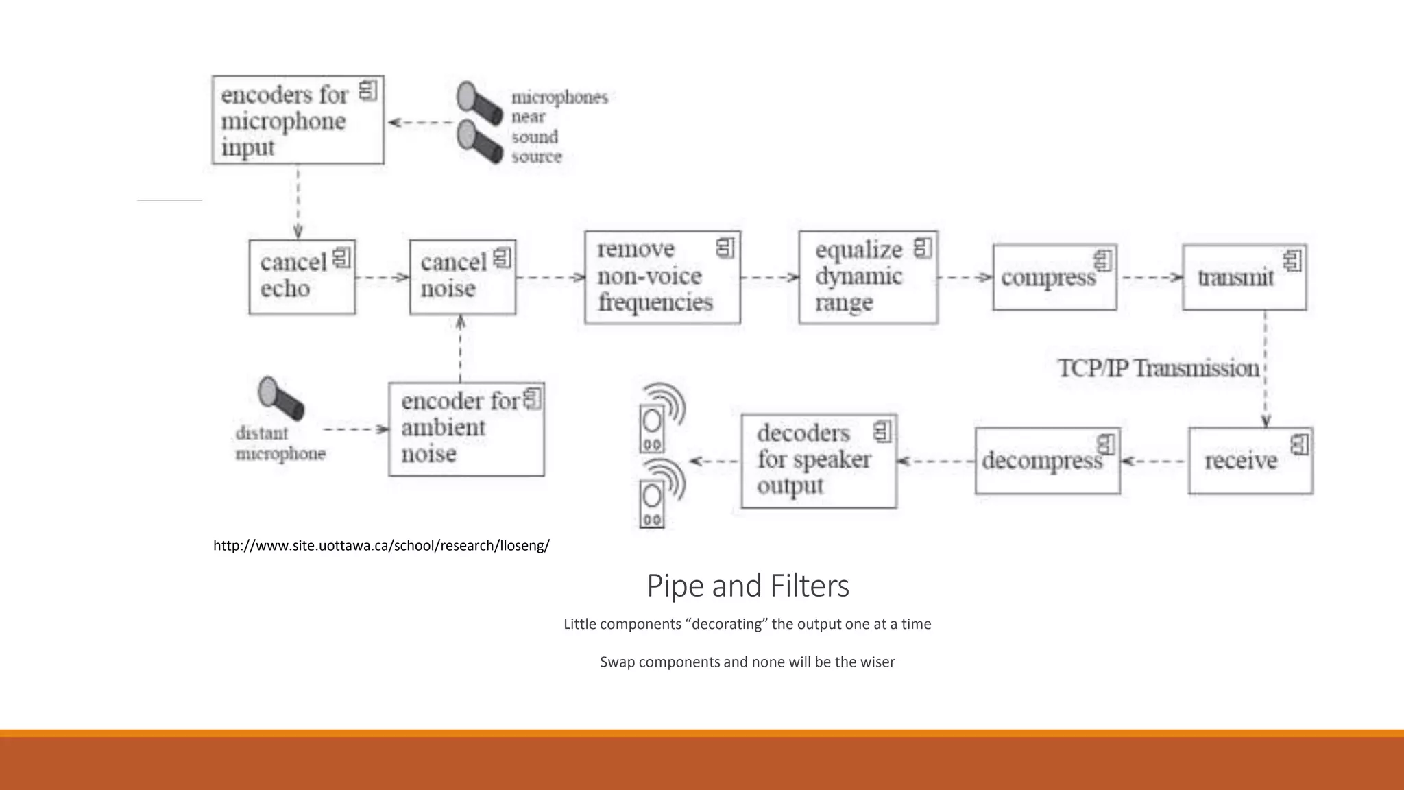 Pipe and Filters Little components “decorating” the output one at a time Swap components and none will be the wiser http://www.site.uottawa.ca/school/research/lloseng/ 