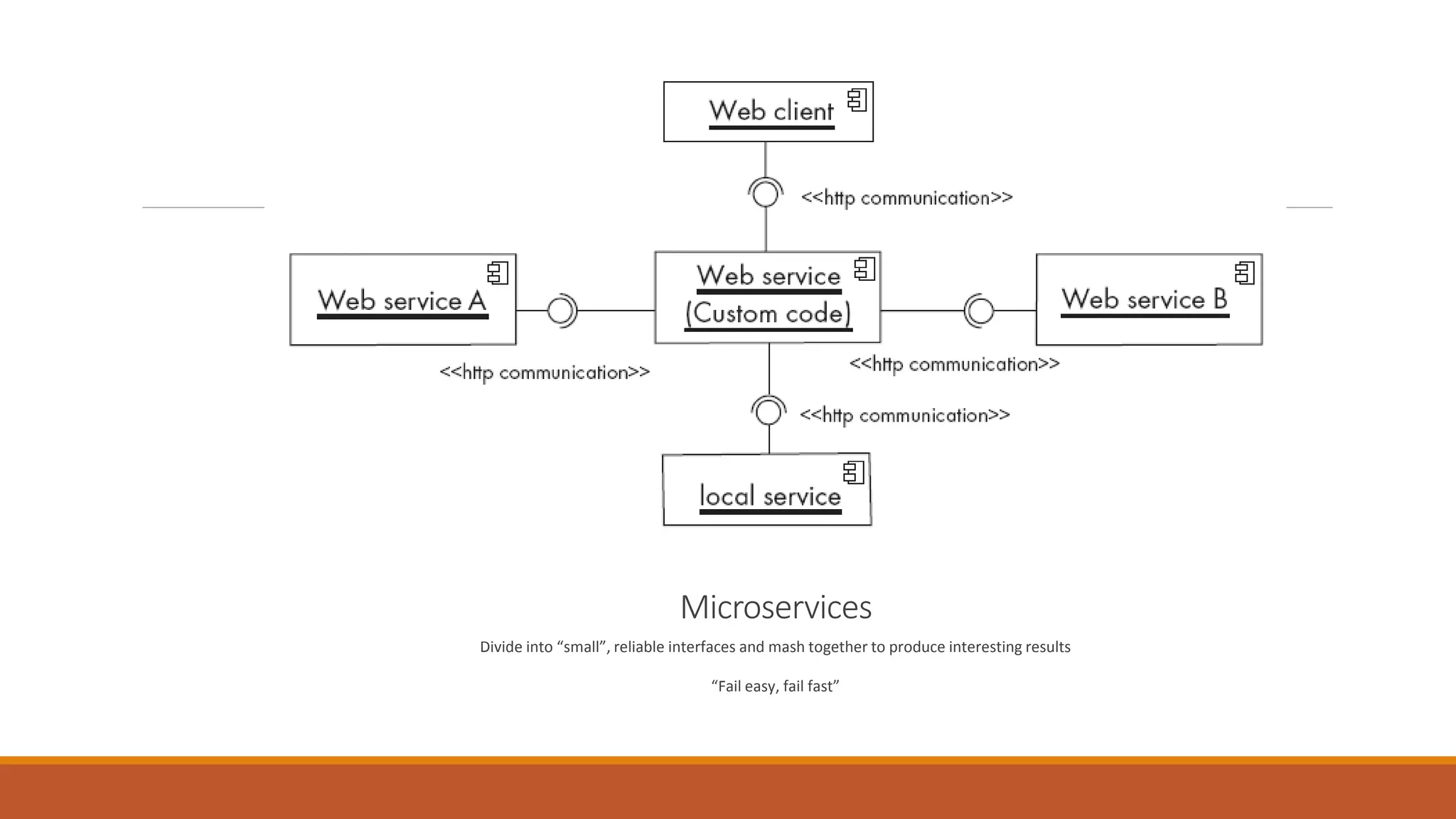 Microservices Divide into “small”, reliable interfaces and mash together to produce interesting results “Fail easy, fail fast” 
