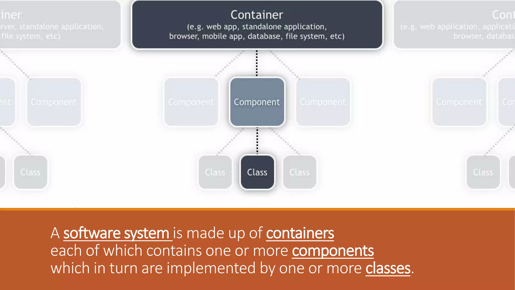 A software system is made up of containers each of which contains one or more components which in turn are implemented by one or more classes. 