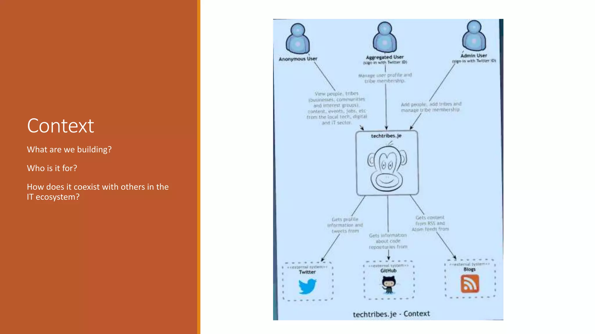 Context What are we building? Who is it for? How does it coexist with others in the IT ecosystem? 
