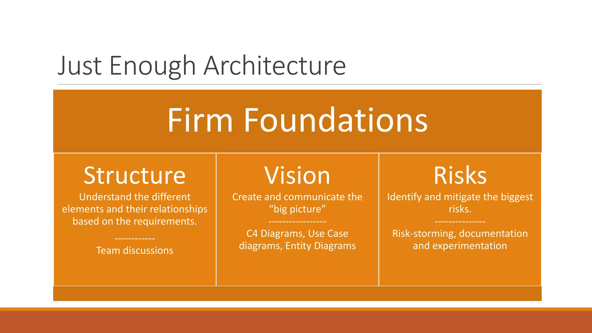 Just Enough Architecture Firm Foundations Structure Understand the different elements and their relationships based on the requirements. ------------ Team discussions Vision Create and communicate the “big picture” ----------------- C4 Diagrams, Use Case diagrams, Entity Diagrams Risks Identify and mitigate the biggest risks. --------------- Risk-storming, documentation and experimentation 