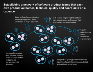 Establishing a network of software product teams that each
own product outcomes, technical quality and coordinate on a
cadence
Horizontal teams pair
with software product
teams to shape end-to-
end concerns
(architecture, UX,
features)
Each team is empowered to set their
own product vision and manage their
priorities via a product backlog
The product quality (customer features,
operational quality) are managed, tested
and deployed by the team
Based on flow, horizontal teams
and software product teams
collaborate to shape new work
Regular
cadences help
teams
coordinate
dependencies
 