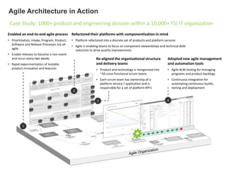 Agile Architecture in Action
Refactored their platforms with componentization in mind
• Platform refactored into a discrete set of products and platform services
• Agile is enabling teams to focus on component stewardships and technical debt
reduction to drive quality improvements
Re-aligned the organizational structure
and delivery teams
• Product and technology is reorganized into
~50 cross-functional scrum teams
• Each scrum team has ownership of a
platform service / application and is
responsible for a set of platform KPI’s
Enabled an end-to-end agile process
• Prioritization, Intake, Program, Product,
Software and Release Processes are all
agile
• Enable releases to become a non-event
and occur every two weeks
• Rapid experimentation of testable
product innovation and features
Adopted new agile management
and automation tools
• Agile ALM tooling for managing
programs and product backlogs
• Continuous integration for
automating continuous builds,
testing and deployment
1
2
3 4
Case Study: 1000+ product and engineering division within a 10,000+ FSI IT organization
 