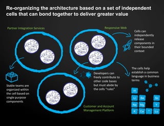 Re-organizing the architecture based on a set of independent
cells that can bond together to deliver greater value
Responsive Web
Customer and Account
Management Platform
Partner Integration Services
Developers can
freely contribute to
other code bases
but must abide by
the cells “rules”
Stable teams are
organized within
the cell based on
single purpose
components
Cells can
independently
release
components in
their bounded
context
H
BeLi
MgNa
K Ca
Sc
The cells help
establish a common
language in business
terms
Y
Lu*
 