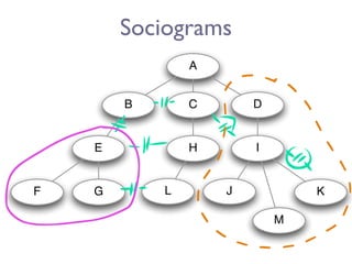 Sociograms
                A


        B       C       D


    E           H       I


F   G       L       J           K

                            M
 