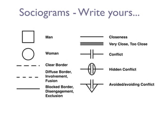 Sociograms - Write yours...

     Man               Closeness
                       Very Close, Too Close

     Woman             Conﬂict

     Clear Border
                       Hidden Conﬂict
     Diffuse Border,
     Involvement,
     Fusion
                       Avoided/avoiding Conﬂict
     Blocked Border,
     Disengagement,
     Exclusion
 