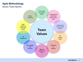 | 4
Agile Methodology
Scrum Team Norms
Transparency
with Open
Communica-
tions
Criticize the
issue not the
person
Obligation
to
Dissent
Focus only
on current
Sprint
Active
Listening
Be
Respectful
Be engaged
and
focused
Seek to
understand
first
No
sacred
cows
Offer
solutions
along with
issues
 