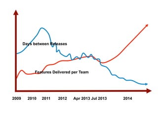 2009 2010 2011 2012 Apr 2013 Jul 2013 2014
Features Delivered per Team
Days between Releases
 