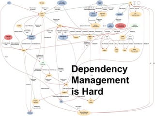 Scale Problem #1
Dependency Management is Hard
Dependency
Management
is Hard
 