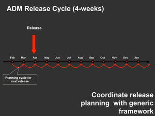 ADM Release Cycle (4-weeks)
Feb Mar Apr May Jun Jul Aug Sep Oct Nov Dec Jan
Release
Coordinate release
planning with generic
framework
Planning cycle for
next release
 