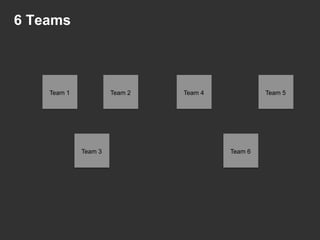 6 Teams
Team 1 Team 2
Team 3
Team 5Team 4
Team 6
 