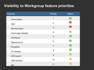 Visibility to Workgroup feature priorities
Features Priority Status
Communities
1
SSO
2
Sharing model
3
Home page redesign
4
Workbench
5
Opportunity UI
6
Encryption
7
VF redesign
8
ICM support
9
OSS workflow
10
API
11
 