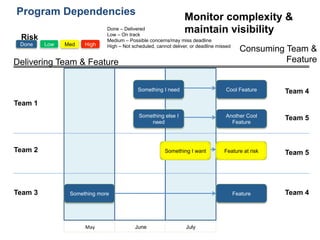 Program Dependencies
Delivering Team & Feature
Consuming Team &
Feature
	
  May	
   June July
Team 2
Team 1
Something more
Something I want Team 5
HighMedLow
Risk
Done
Done – Delivered
Low – On track
Medium – Possible concerns/may miss deadline
High – Not scheduled, cannot deliver, or deadline missed
Feature at risk
Feature
Team 4
Team 4
Something I need Cool Feature
Team 3
Team 5Something else I
need
Another Cool
Feature
Monitor complexity &
maintain visibility
 